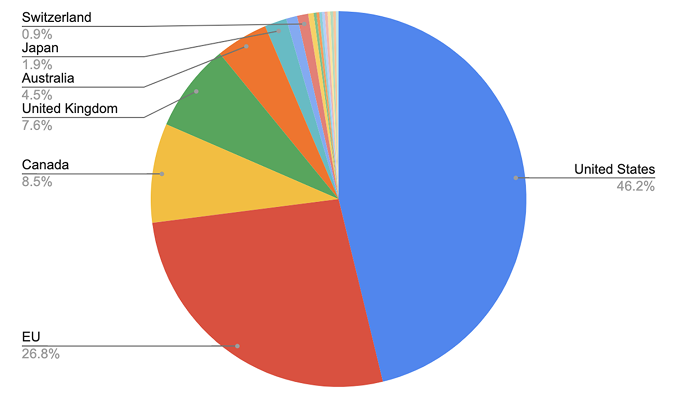 Regional Sales Breakdown